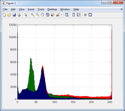Histogram Citra | Pemrograman Matlab