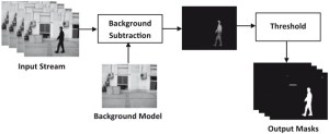 Foreground Coding Matlab Background Subtraction (Foreground Detection) | Pemrograman Matlab