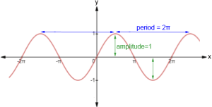 Simulasi Grafik Sinusoidal Menggunakan GUI Matlab | Pemrograman Matlab